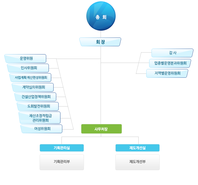 조직도